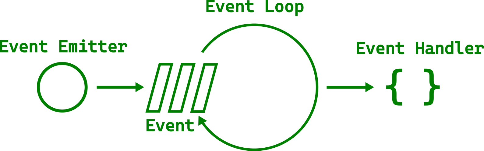 Diagram showing the main event loop