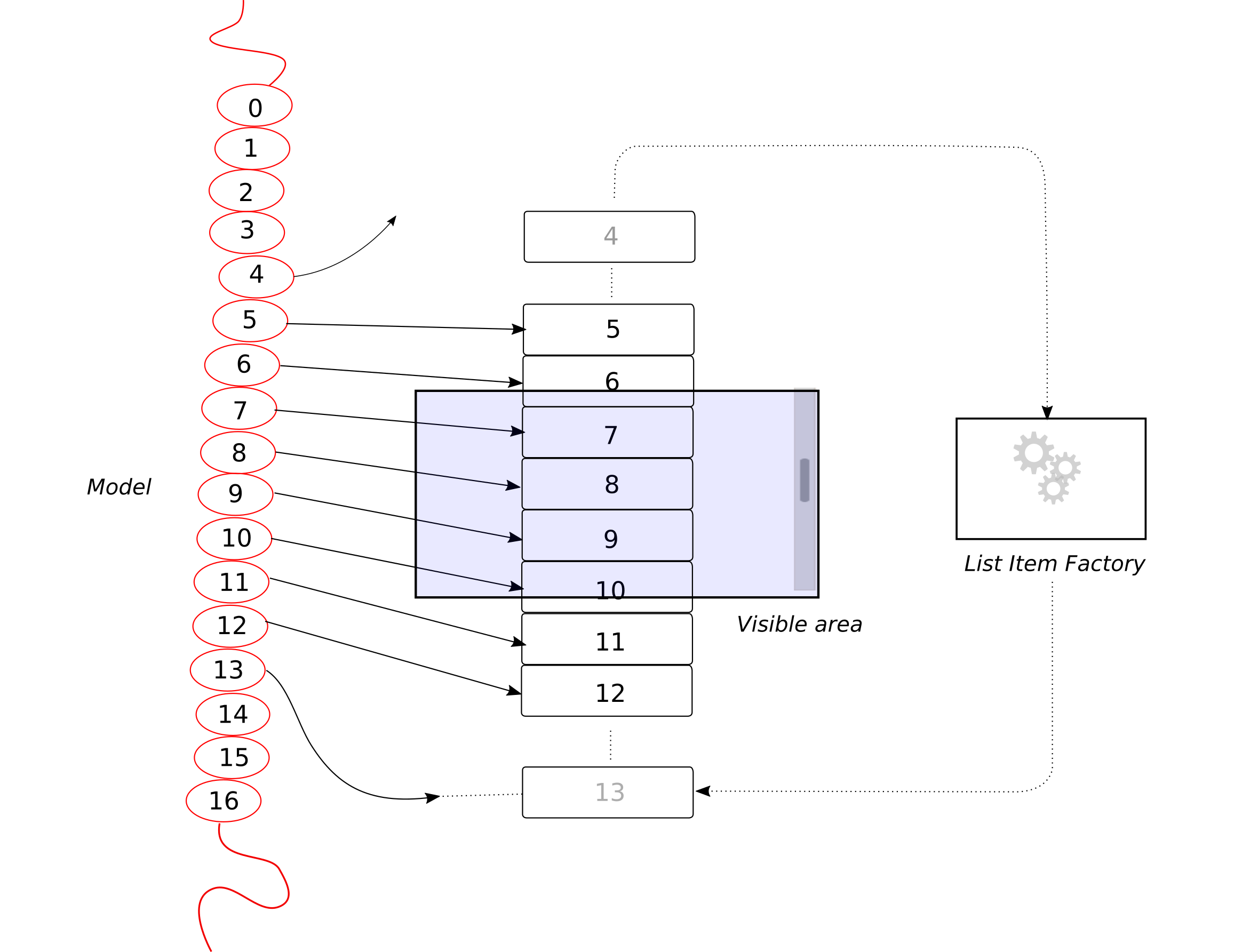 Diagram showing how list widgets are being recycled